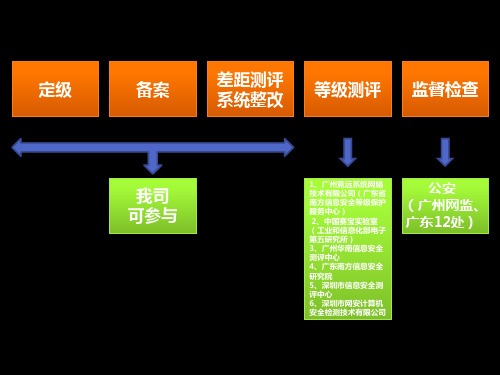 等保简介教程 ppt