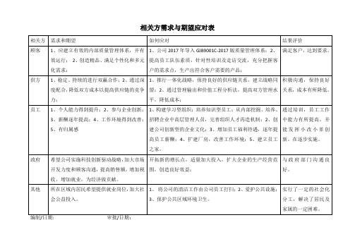 GJB9001C相关方需求与期望应对表