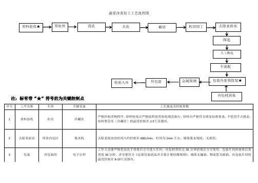 蔬菜净菜加工工艺流程图