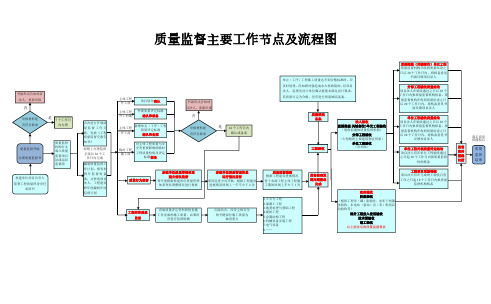 水利工程质量监督主要工作节点 及流程图