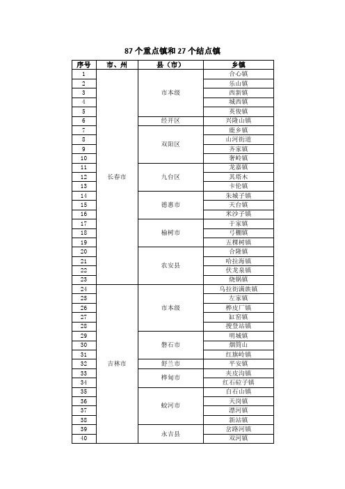 87个重点镇和27个结点镇