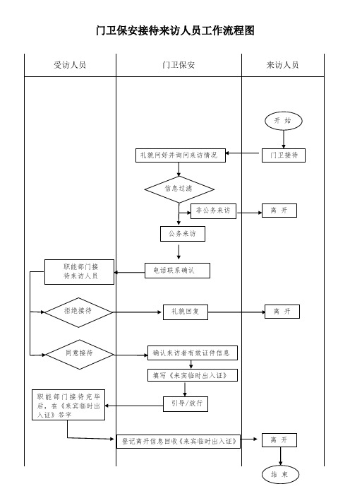 门卫保安接待来访人员工作流程图