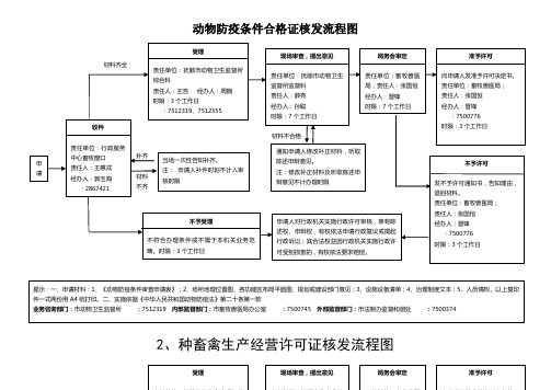 动物防疫条件合格证核发流程图