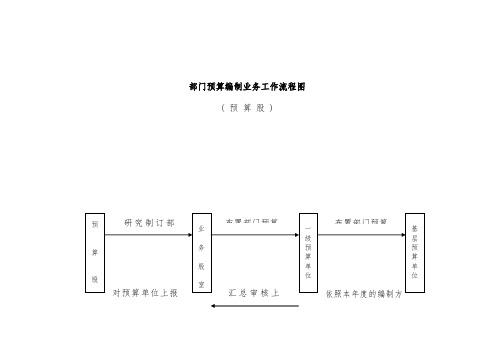 预算编制计划流程图