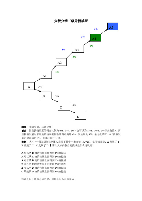 多级分销三级分佣模型