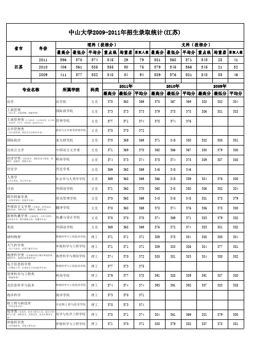 2011年中山大学江苏省分专业录取分数线