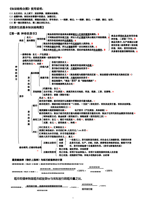 高中政治四个模块知识结构