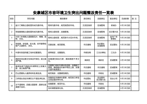 安康城区市容环境卫生突出问题整改责任一览表