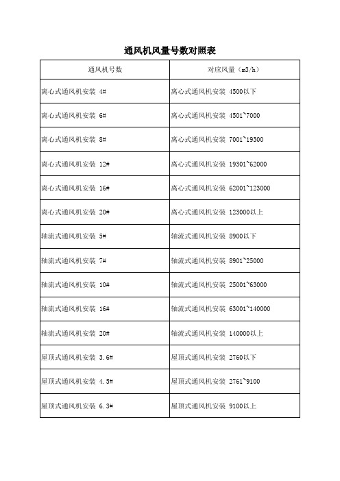 通风机风量号数对照表