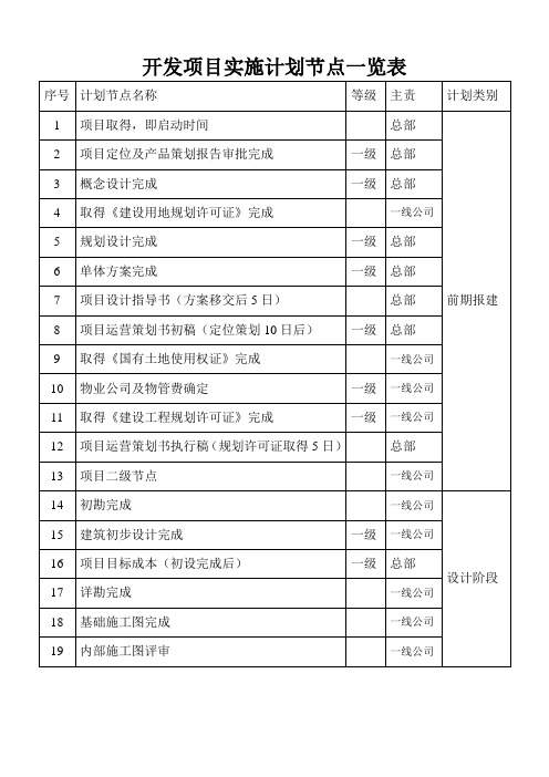 开发项目实施计划节点一览表