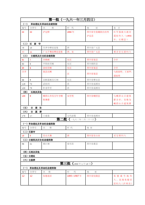 四川省国家级文物保护单位名录