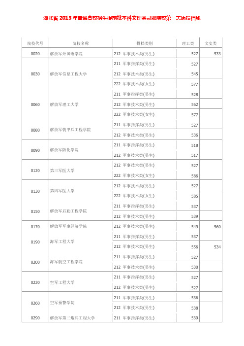 湖北省2013年普通高校招生提前批本科文理类录取院校第一志愿投档线