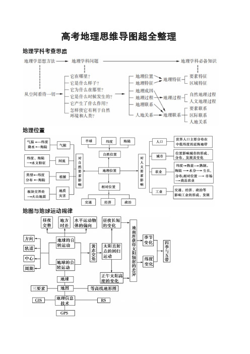 高考地理思维导图超全整理