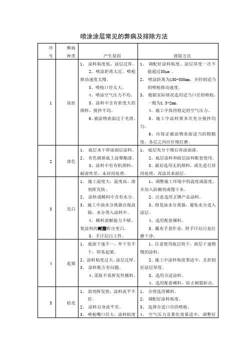 喷涂涂层常见的弊病及排除方法