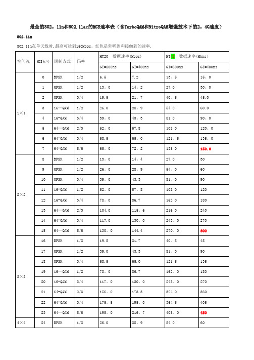 最全的802.11n和802.11ac的MCS速率表(含TurboQAM和NitroQAM增强技术下