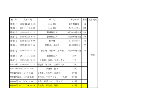 神舟号飞船资料(1-15)