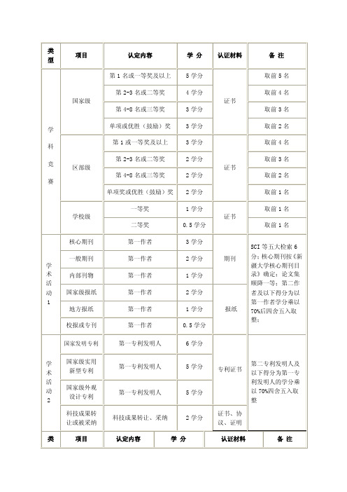 创新学分申请材料