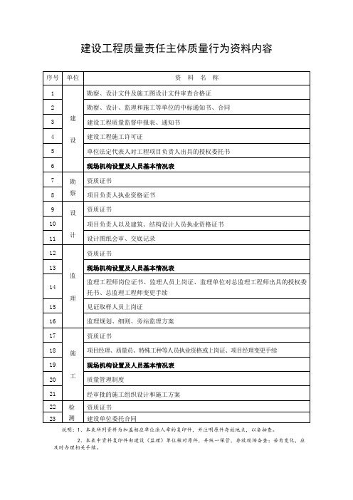 工程质量监督工作告知书   建设工程质量责任主体质量行为资料内容(含现场机构设置及人员基本情况表模板)