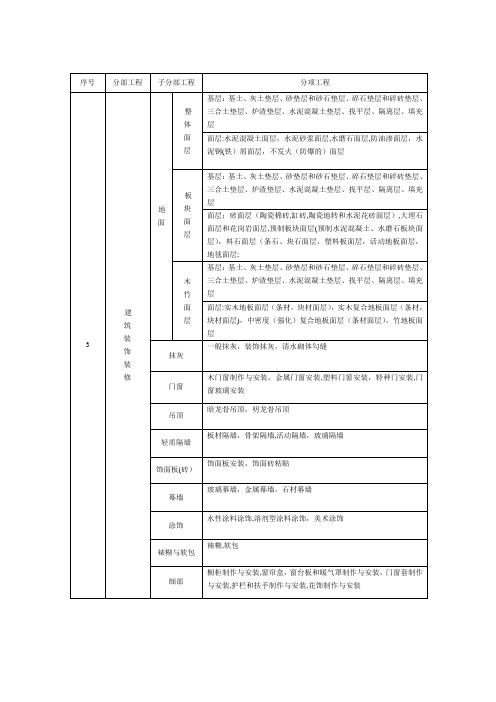 装饰装修分部分项工程检验批划分