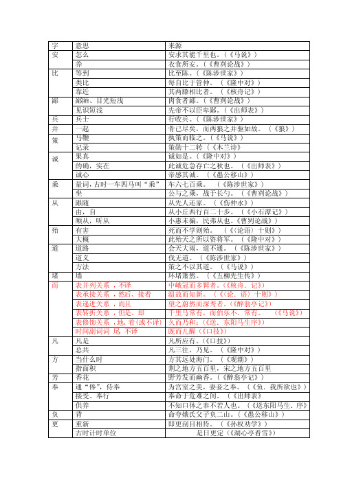 2015年初中文言文词语138个（包括解释和出处）