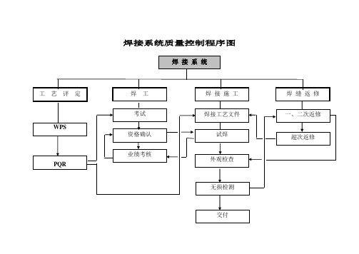 03.焊接系统质量控制程序图