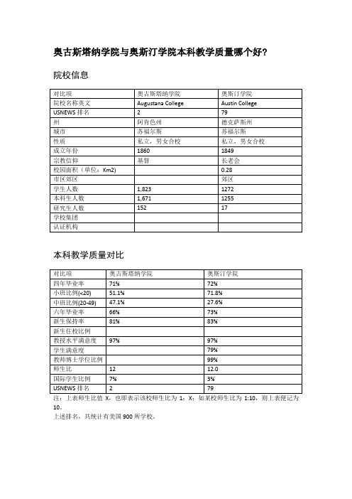 奥古斯塔纳学院与奥斯汀学院本科教学质量对比