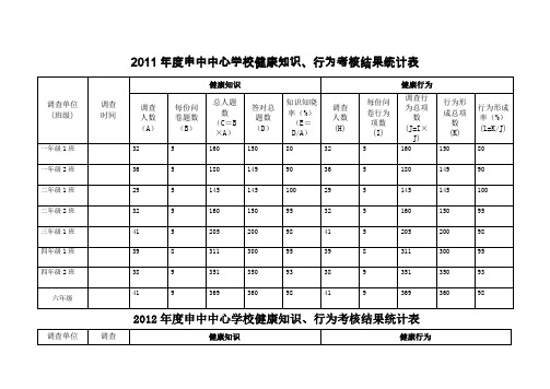 健康知识知晓率、健康行为形成率统计表