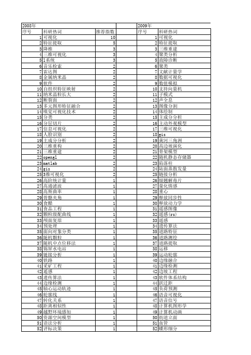 【国家自然科学基金】_特征可视化_基金支持热词逐年推荐_【万方软件创新助手】_20140802