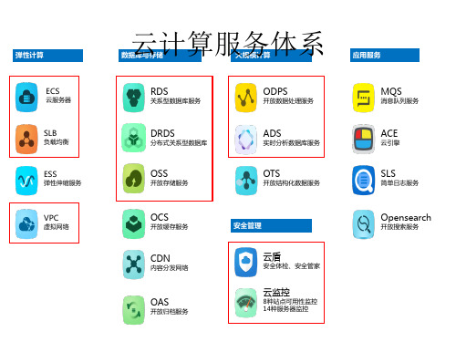 阿里云讲解PPT课件