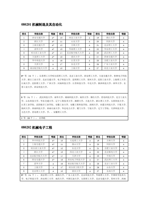 机械工程专业排名[1]