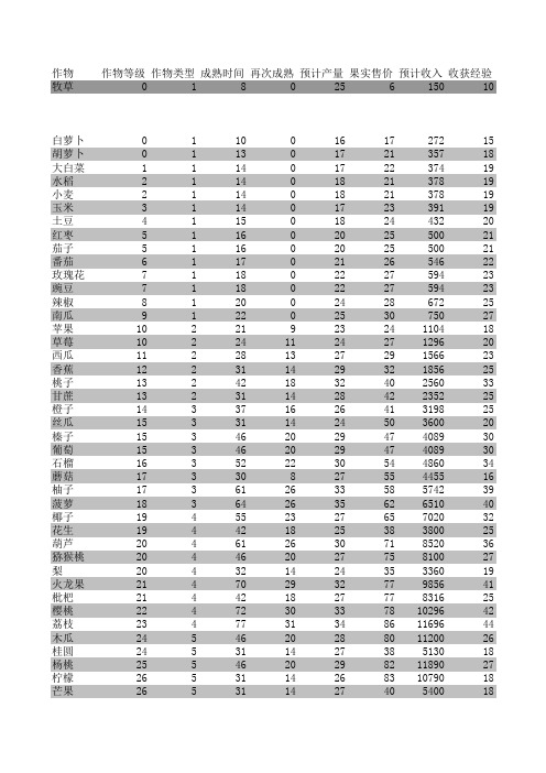 qq农场牧场经验金币数据