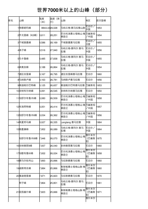 世界7000米以上的山峰（部分）