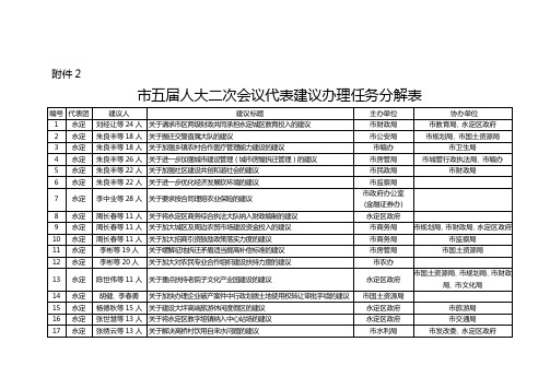 市五届人大二次会议代表建议办理任务分解表