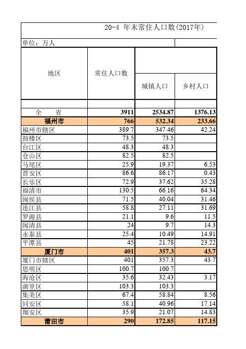 福建常住人口数(2017年)