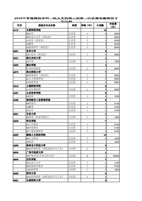 2015年普通高校本科二批文史类理工类第二次征集志愿院校专业计划