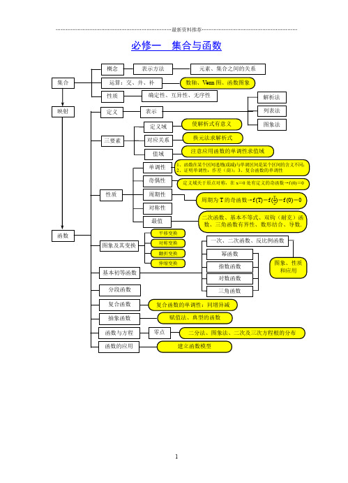 高一数学思维导图精编版