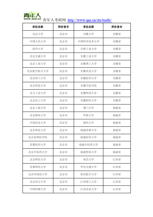 2012年具有推荐免试攻读研究生资格院校名单