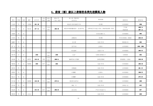 获省（部）级以上表彰的各类先进模范人物