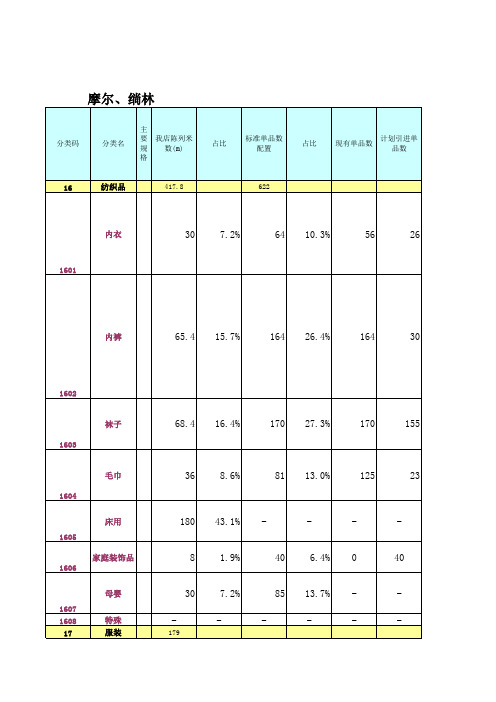 百货SWOT分析