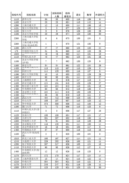 2016年河南省普通高校招生本科一批院校理科排序版