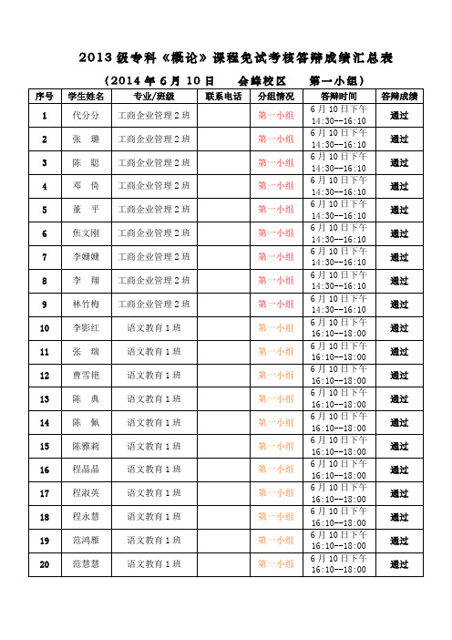 2013级专科概论课程免试考核答辩成绩汇总表