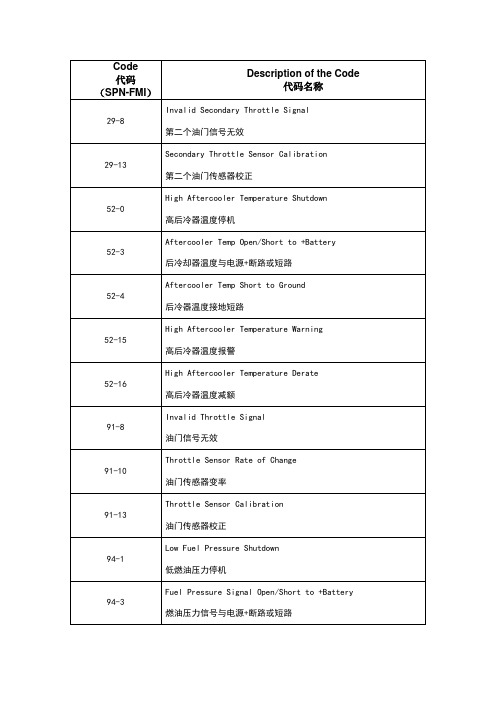 murphy表故障代码(中英文对照)