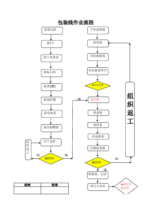 包装作业流程图