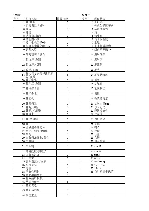 【浙江省自然科学基金】_肝_期刊发文热词逐年推荐_20140812