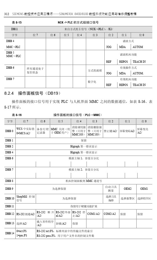 8.2.4 操作面板信号(DB19)[共2页]