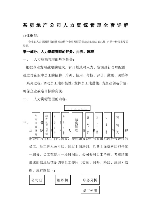 某房地产公司人力资源管理全套详解