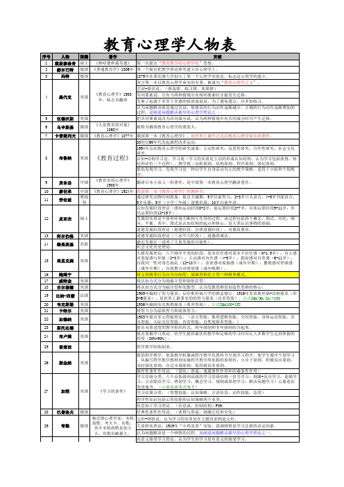 教育心理学人名整理