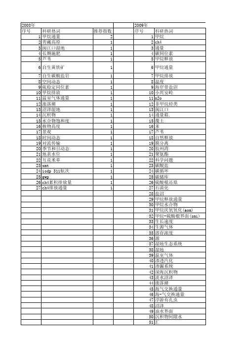 【国家自然科学基金】_甲烷通量_基金支持热词逐年推荐_【万方软件创新助手】_20140802