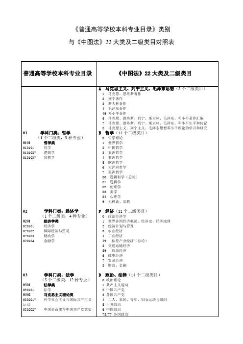 与《中图法》22大类及二级类目对照表普通高等学校本科专业目录