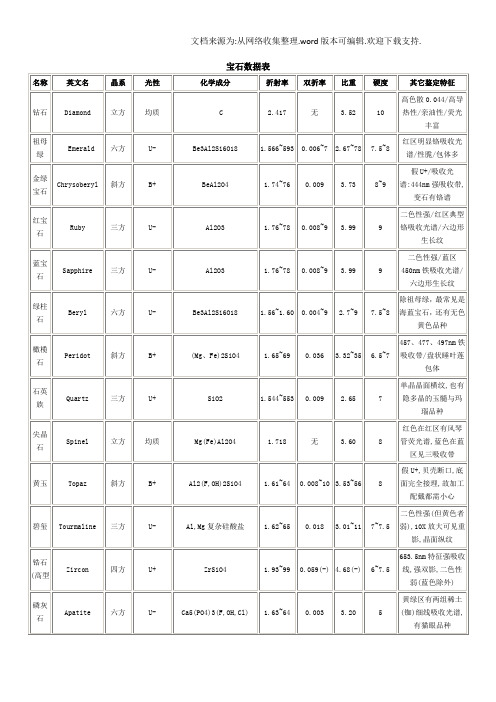 宝石数据表